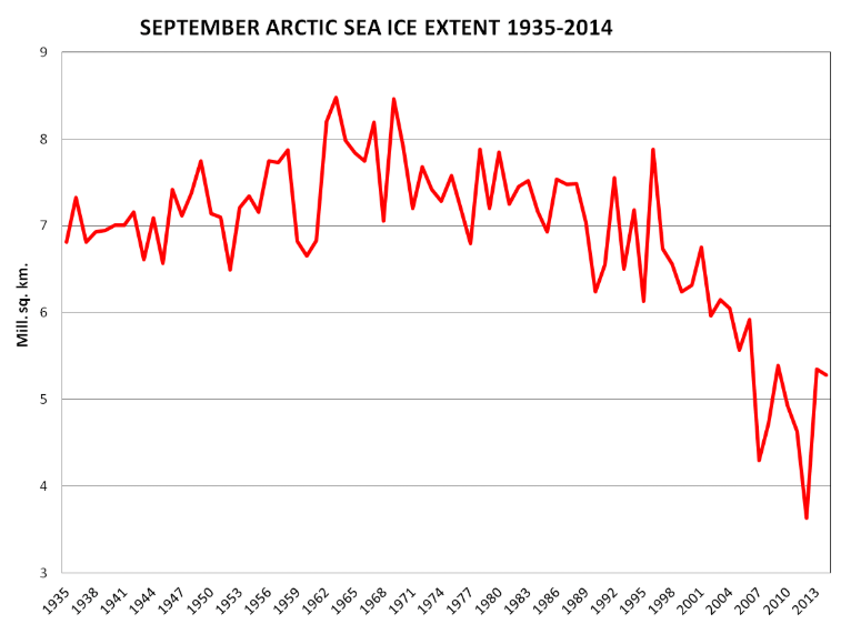 Arctic Sea Ice Covare Chart