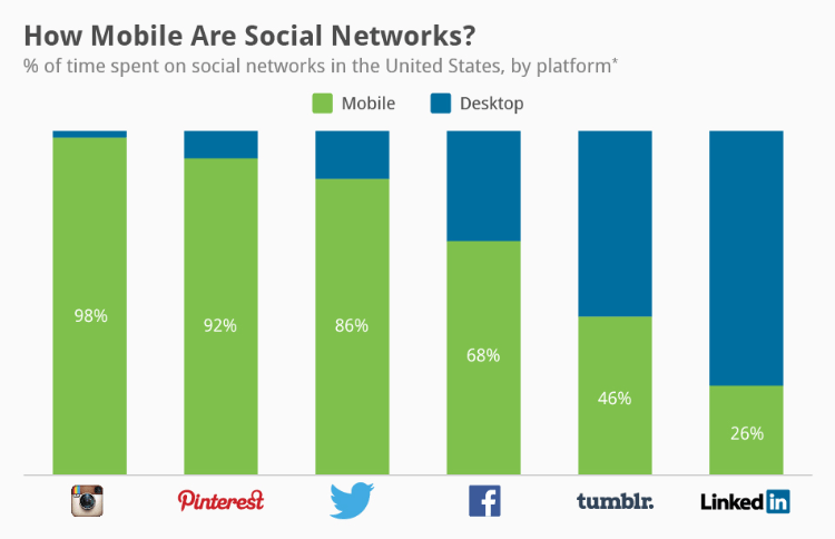 Social Media Mobile Users Stats