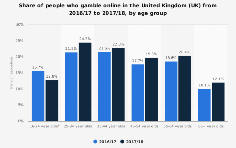 Total Number of Gamblers in UK Stats