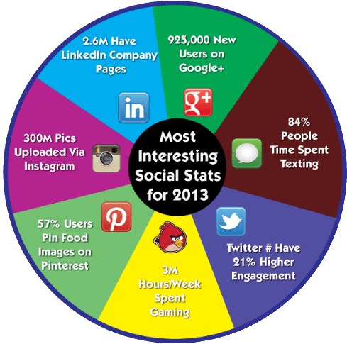Social Media and Marketing Stats