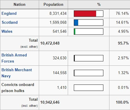 The First Census in the UK's Statistic